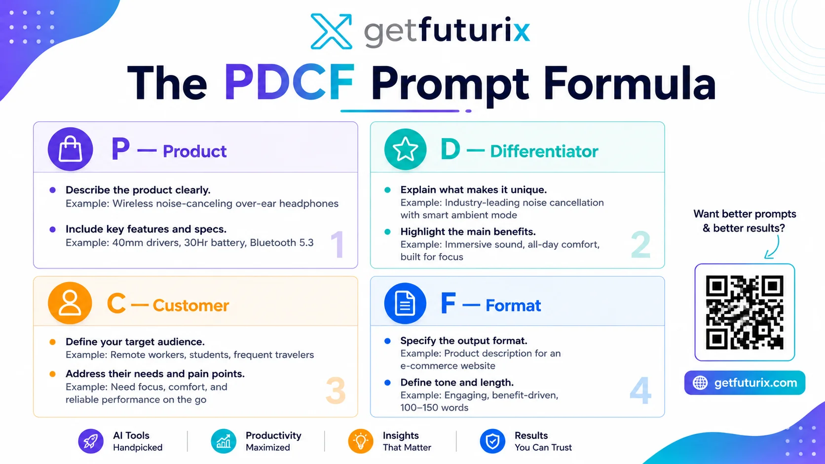 4-part PDCF formula for writing AI product descriptions — GetFuturix prompt guide