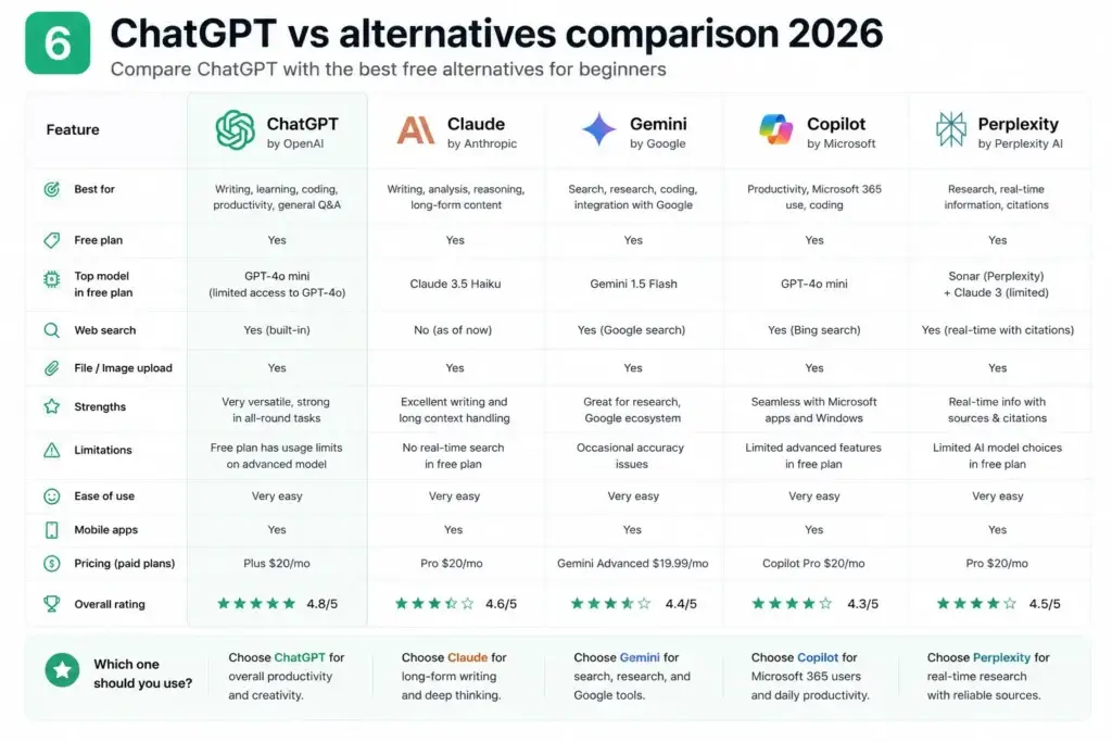 ChatGPT vs free alternatives comparison 2026 — Claude, Gemini, Copilot, Perplexity