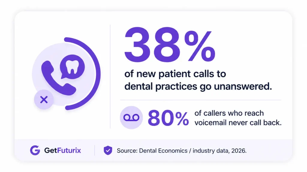AI dental receptionist — missed call statistics for dental practices 2026