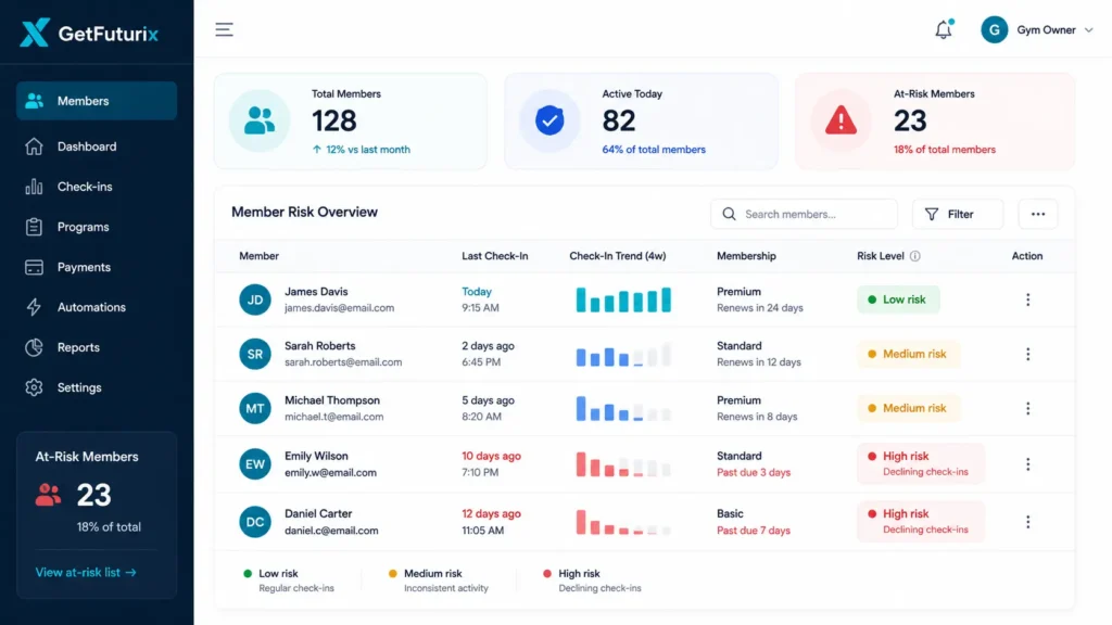 AI for gym member retention — at-risk member flagging dashboard example 2026