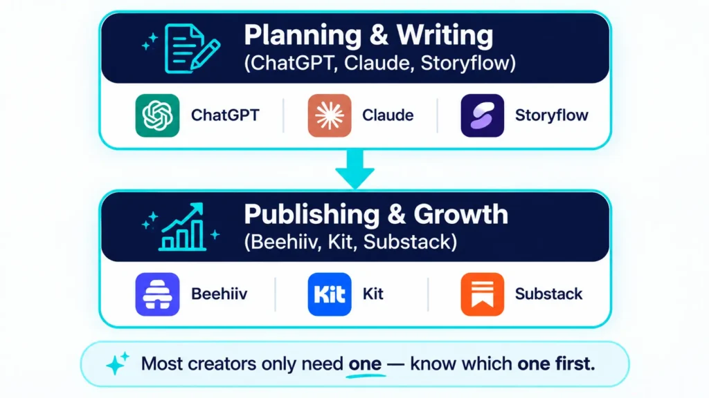 AI newsletter writing tools versus publishing platforms — two-layer stack diagram