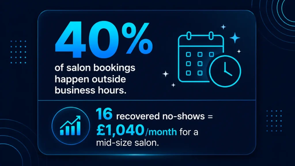 AI scheduling for salons — after-hours booking and no-show recovery statistics 2026