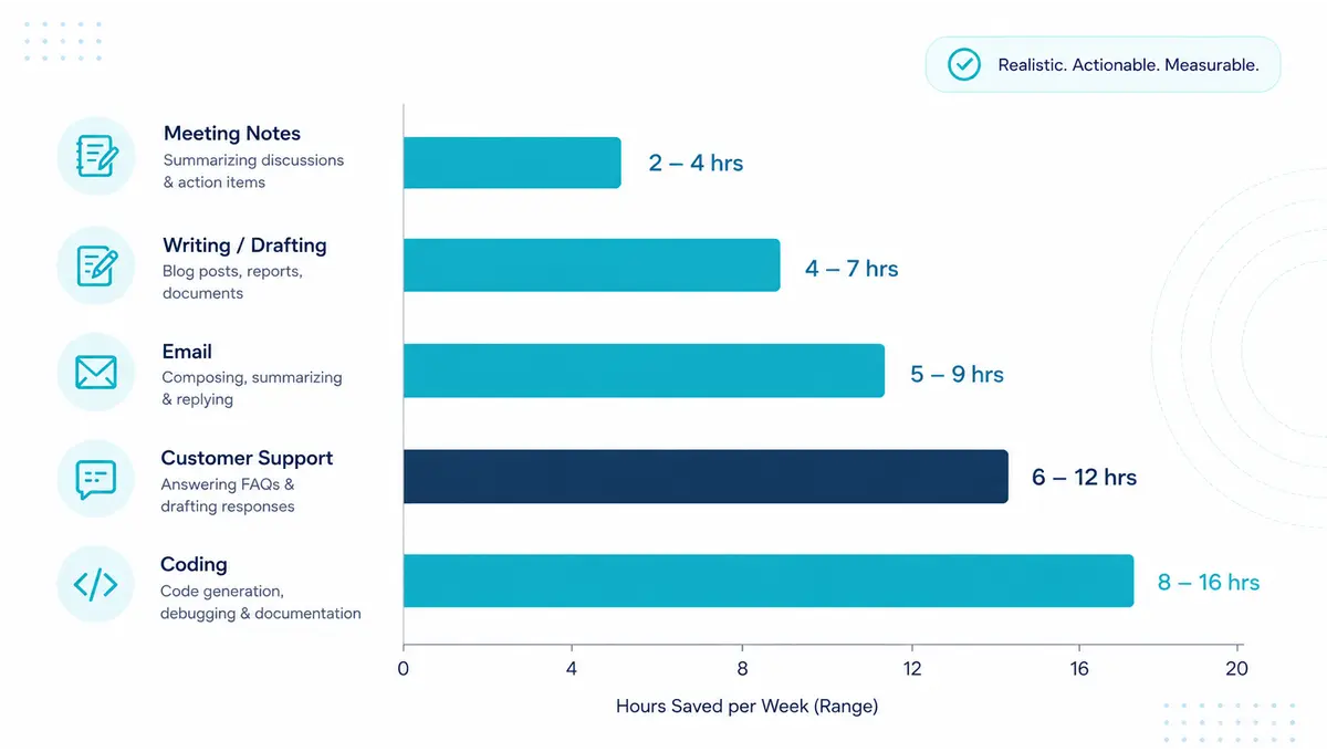 AI tools that save the most time in 2026 — ranked by real hours saved per task category