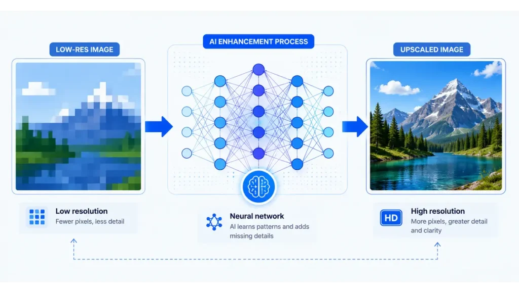 Diagram showing how AI super resolution upscales a low-quality image