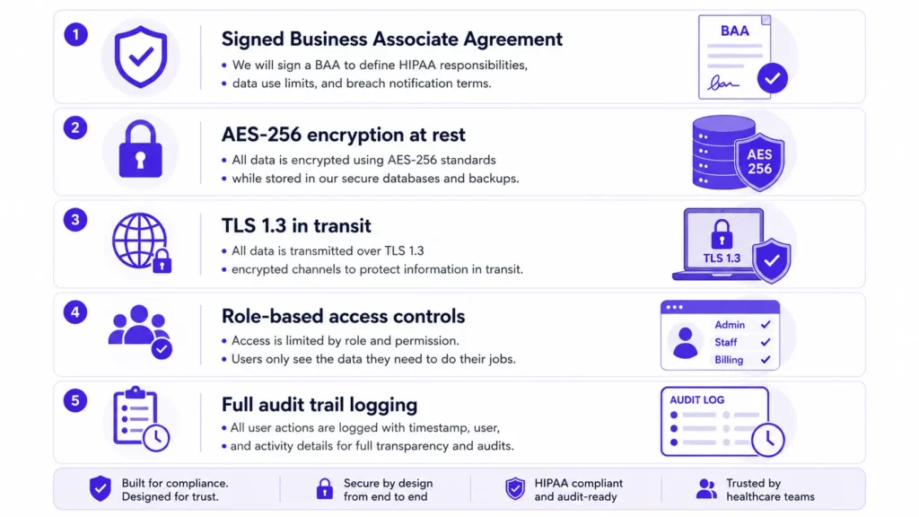 HIPAA compliant AI for dentists — Business Associate Agreement and security checklist
