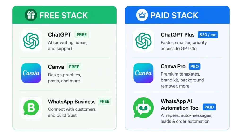 free AI tools Pakistan versus paid AI tools — small business stack comparison 2026