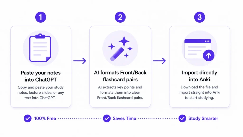 how to make flashcards with ChatGPT — free workflow from notes to Anki import