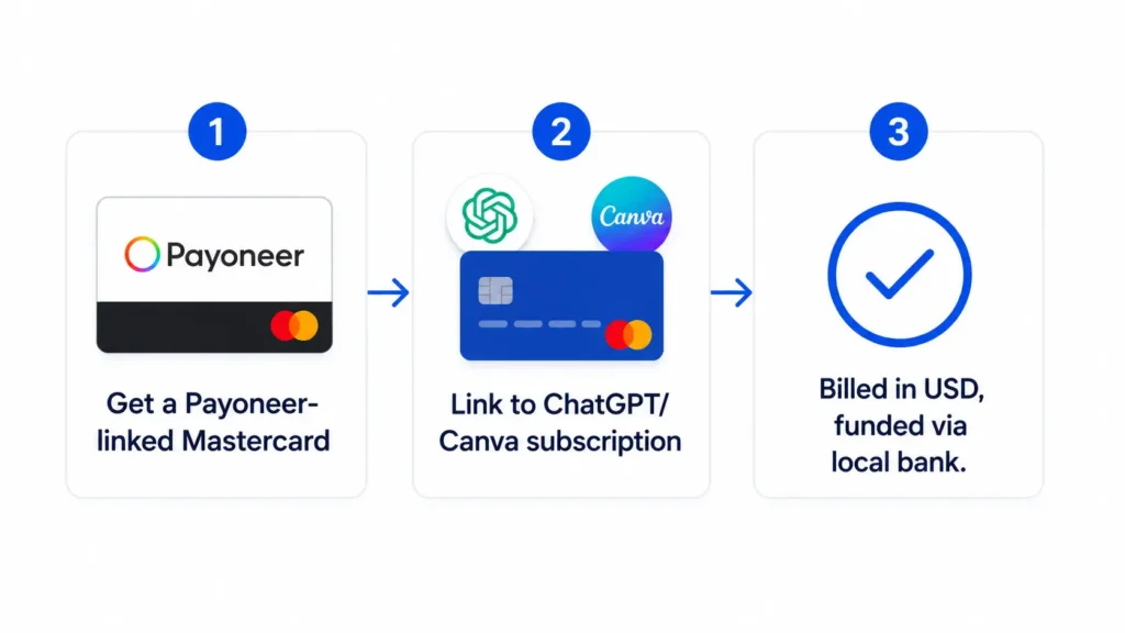 how to pay for ChatGPT in Pakistan — Payoneer payment method explained