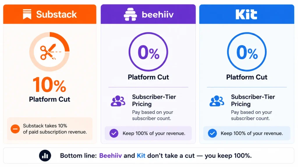 newsletter automation tools — Beehiiv vs Kit vs Substack revenue share comparison