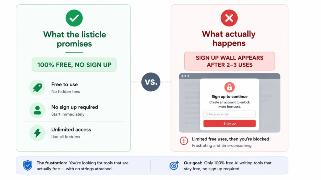 no signup AI writer — common bait and switch pattern in free AI tool listicles