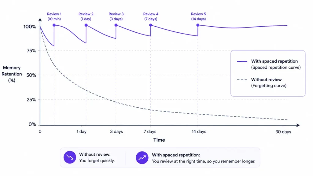 spaced repetition app AI — forgetting curve versus spaced review retention diagram
