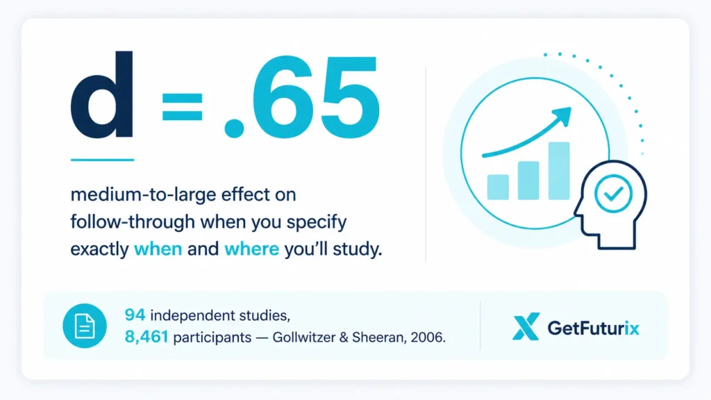 spaced repetition study schedule — implementation intentions research backing time-blocking