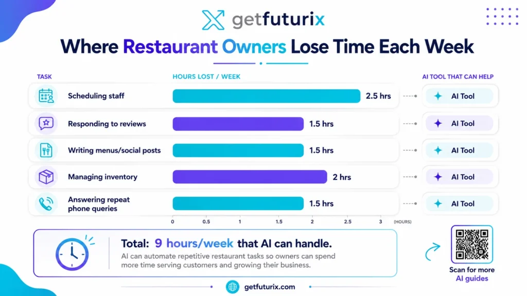 where restaurant owners waste time each week — AI tools for restaurant management 2026