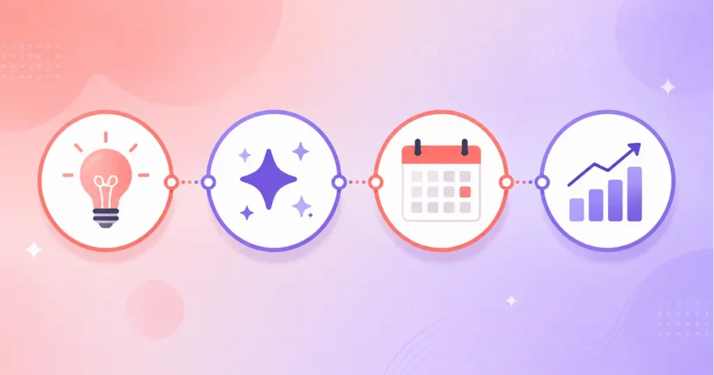 Four-step AI Instagram growth workflow from content idea to scheduling to analytics