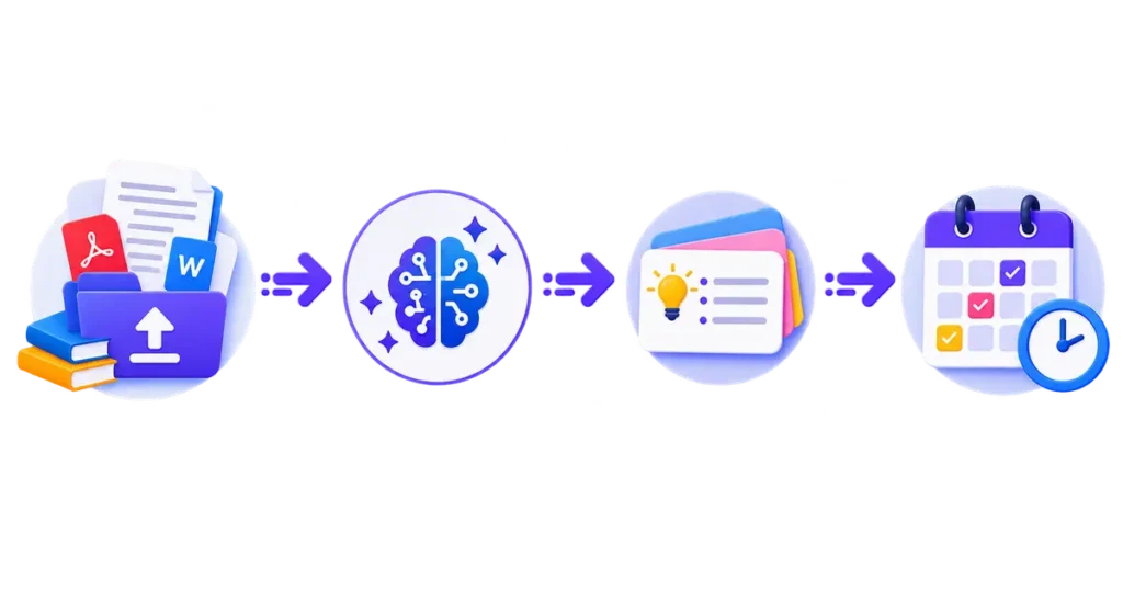 Four-step workflow diagram for using free AI study tools from summary to schedule
