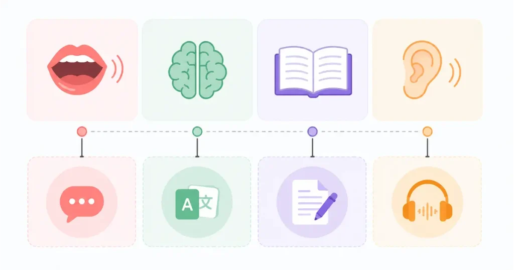 Skill-gap matrix matching AI language learning tools problems to the right free AI tools for online learning