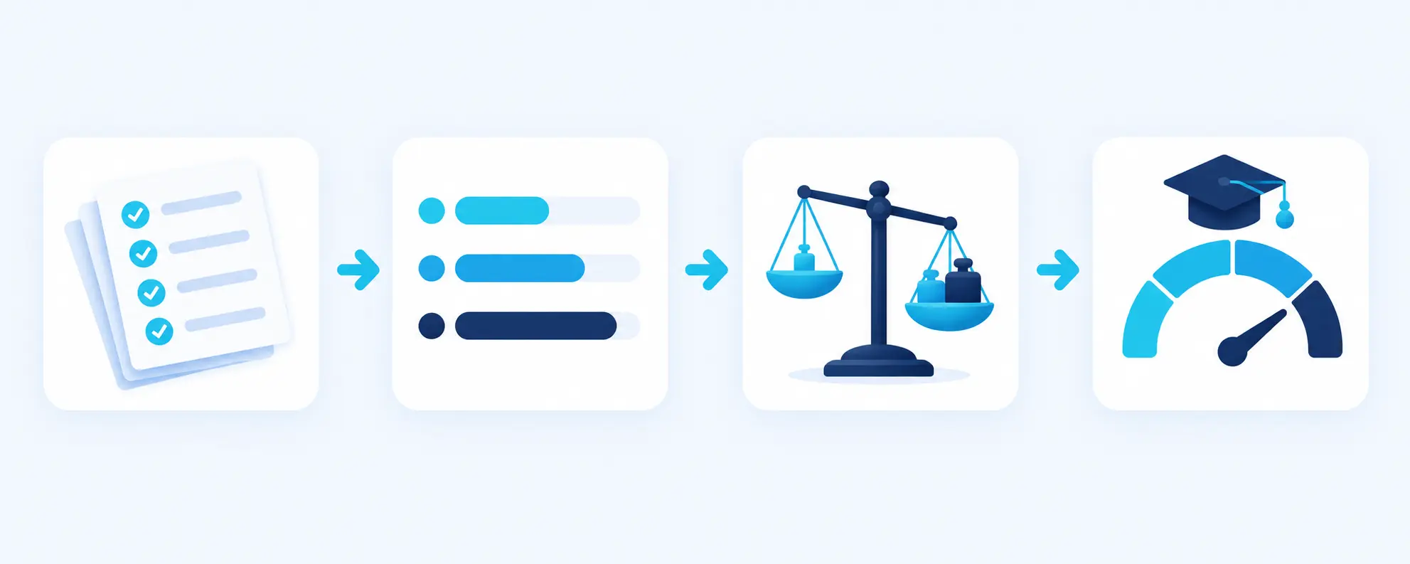 Weighted grade calculator formula workflow from scores and weights to a final percentage